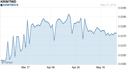 韓元,krw匯率線圖