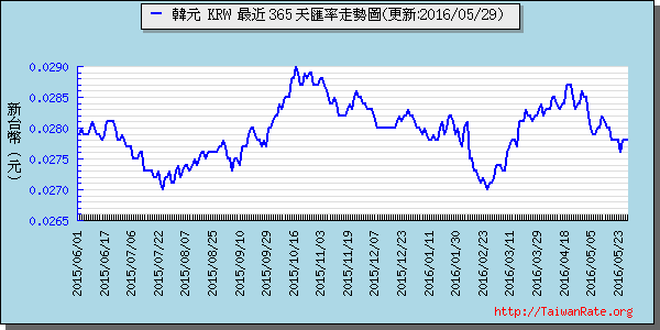 韓元,krw匯率線圖