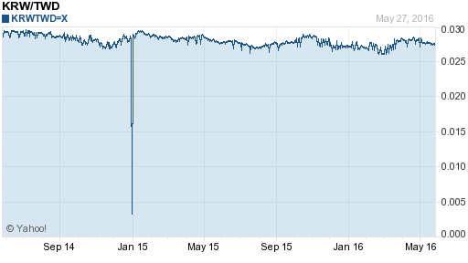 韓元,krw匯率線圖