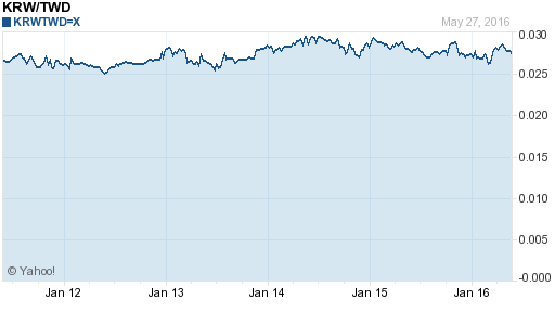 韓元,krw匯率線圖