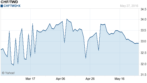 瑞士法郎,chf匯率線圖