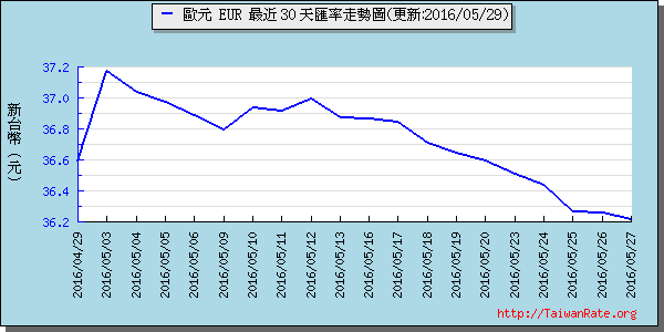 歐元,eur匯率線圖