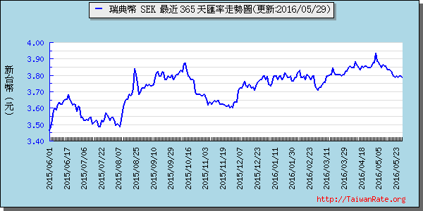 瑞典幣,sek匯率線圖