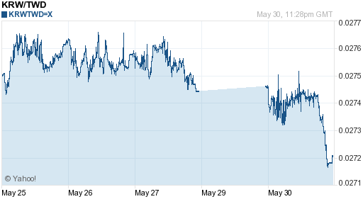 韓元,krw匯率線圖