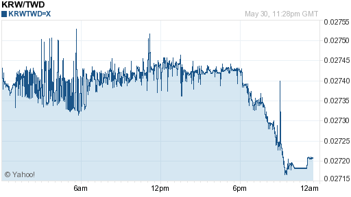 韓元,krw匯率線圖