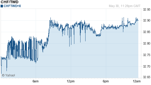 瑞士法郎,chf匯率線圖