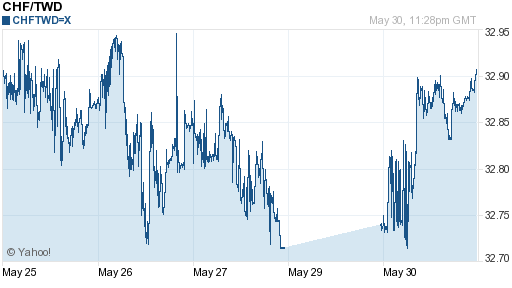 瑞士法郎,chf匯率線圖