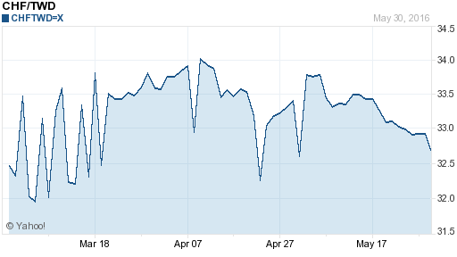 瑞士法郎,chf匯率線圖
