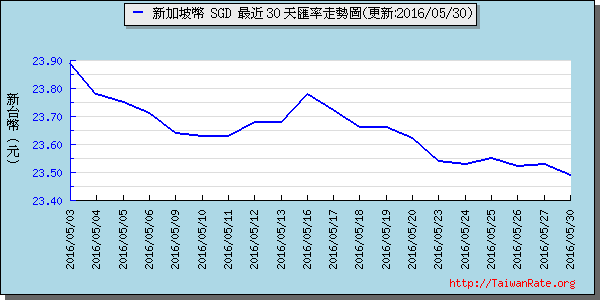 新加坡幣,sgd匯率線圖