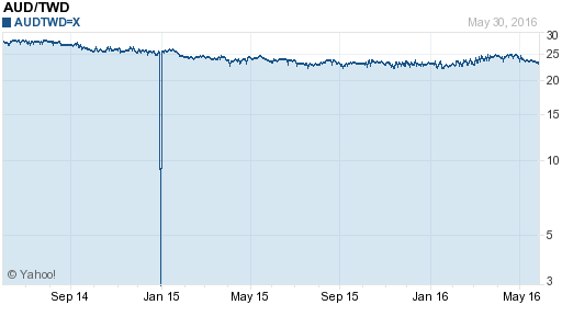 澳幣,aud匯率線圖