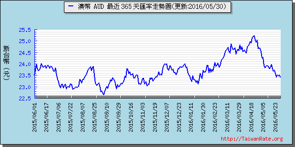 澳幣,aud匯率線圖