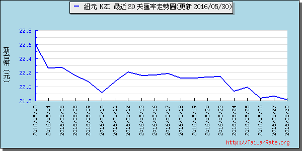 鈕幣,nzd匯率線圖