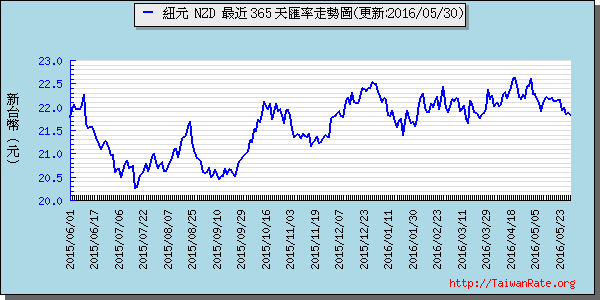 鈕幣,nzd匯率線圖