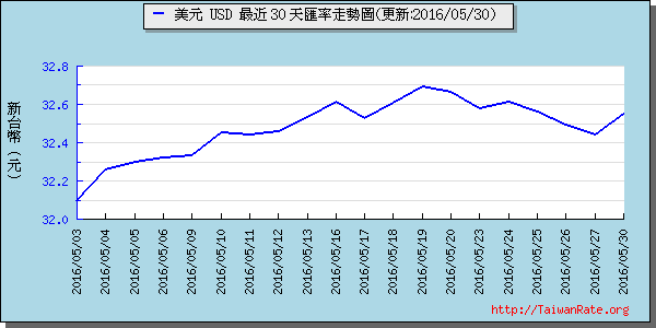 美金,usd匯率線圖