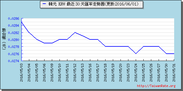 韓元,krw匯率線圖