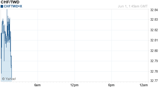 瑞士法郎,chf匯率線圖