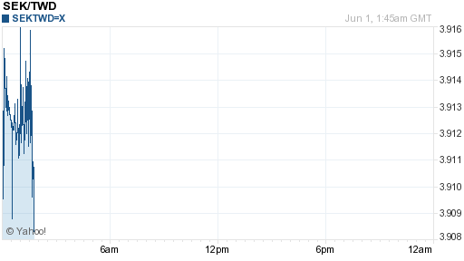 瑞典幣,sek匯率線圖