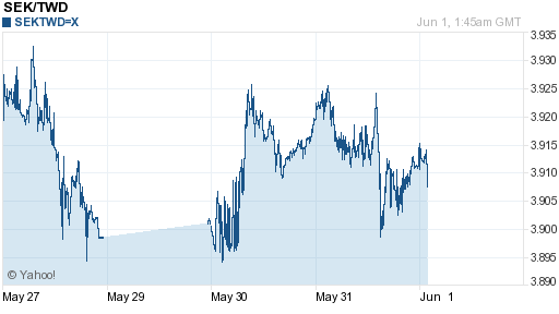 瑞典幣,sek匯率線圖