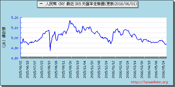 人民幣,cny匯率線圖