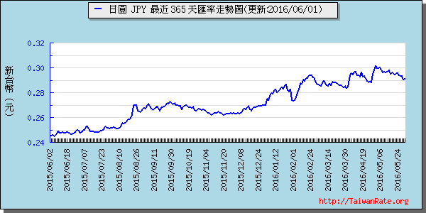 日幣日圓,jpy匯率線圖