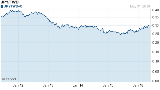 日幣日圓,jpy匯率線圖