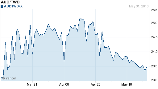 澳幣,aud匯率線圖