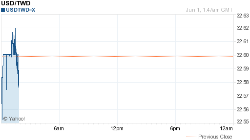 美金,usd匯率線圖