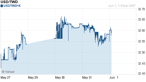 美金,usd匯率線圖