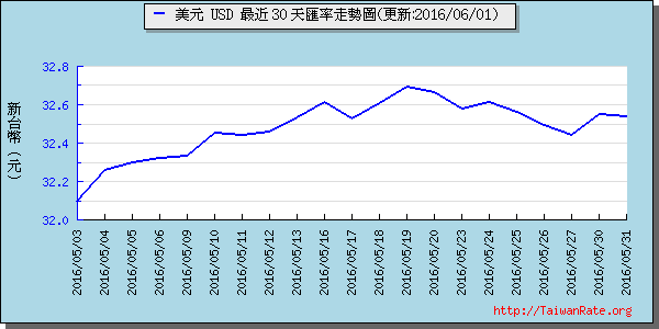 美金,usd匯率線圖