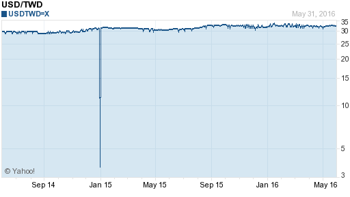 美金,usd匯率線圖