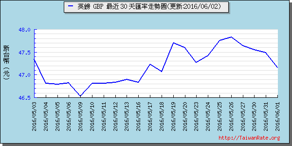 英鎊,gbp匯率線圖