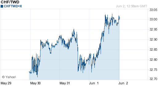瑞士法郎,chf匯率線圖