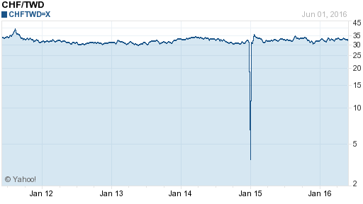 瑞士法郎,chf匯率線圖