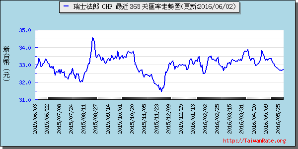 瑞士法郎,chf匯率線圖