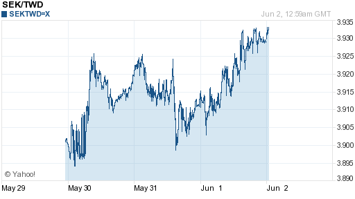 瑞典幣,sek匯率線圖