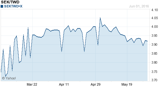瑞典幣,sek匯率線圖
