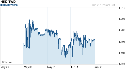 香港幣,hkd匯率線圖