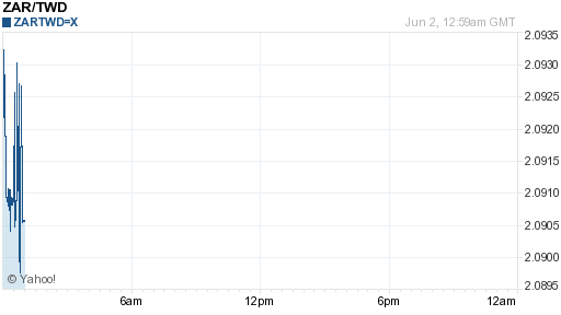 南非幣,zar匯率線圖