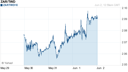 南非幣,zar匯率線圖