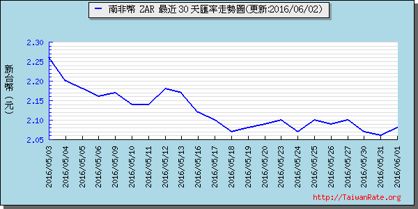 南非幣,zar匯率線圖