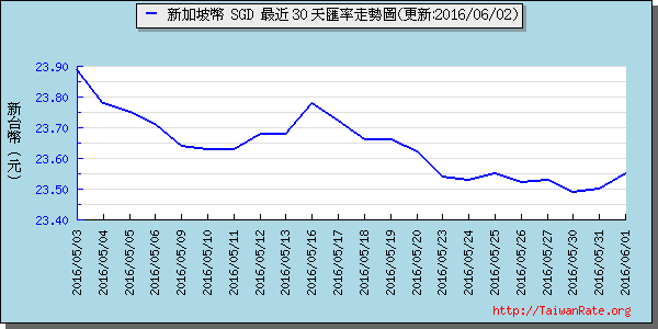 新加坡幣,sgd匯率線圖