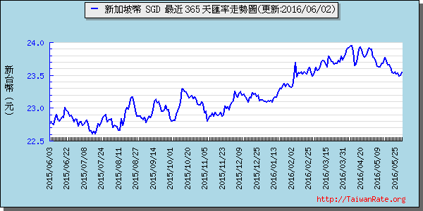 新加坡幣,sgd匯率線圖