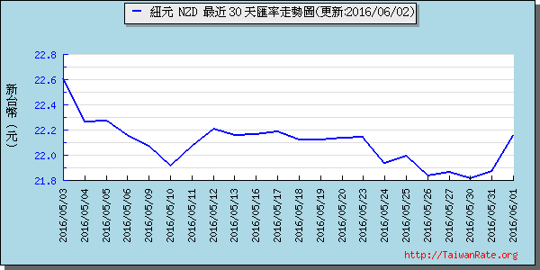 鈕幣,nzd匯率線圖