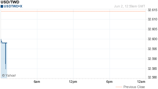 美金,usd匯率線圖