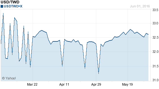 美金,usd匯率線圖