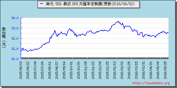 美金,usd匯率線圖