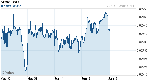 韓元,krw匯率線圖
