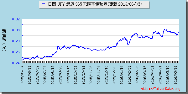 日幣日圓,jpy匯率線圖