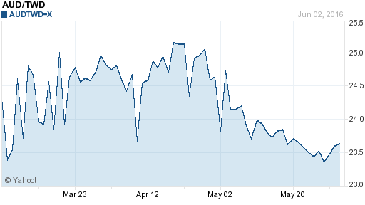 澳幣,aud匯率線圖