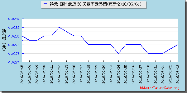 韓元,krw匯率線圖